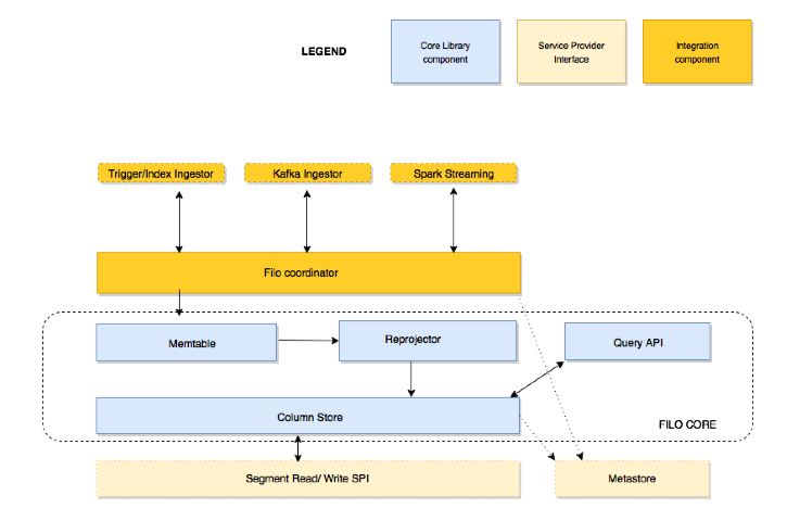 FiloDB architecture